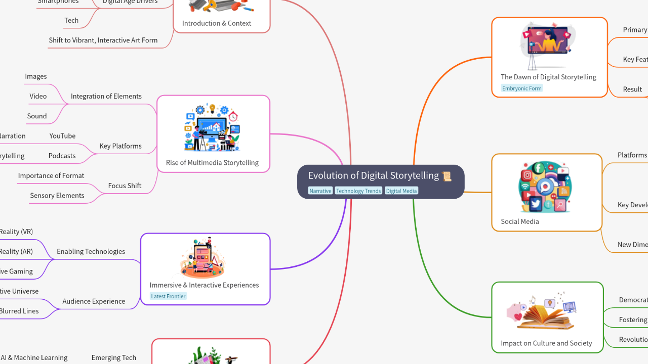 Mind Map:Evolution of Digital Storytelling ...