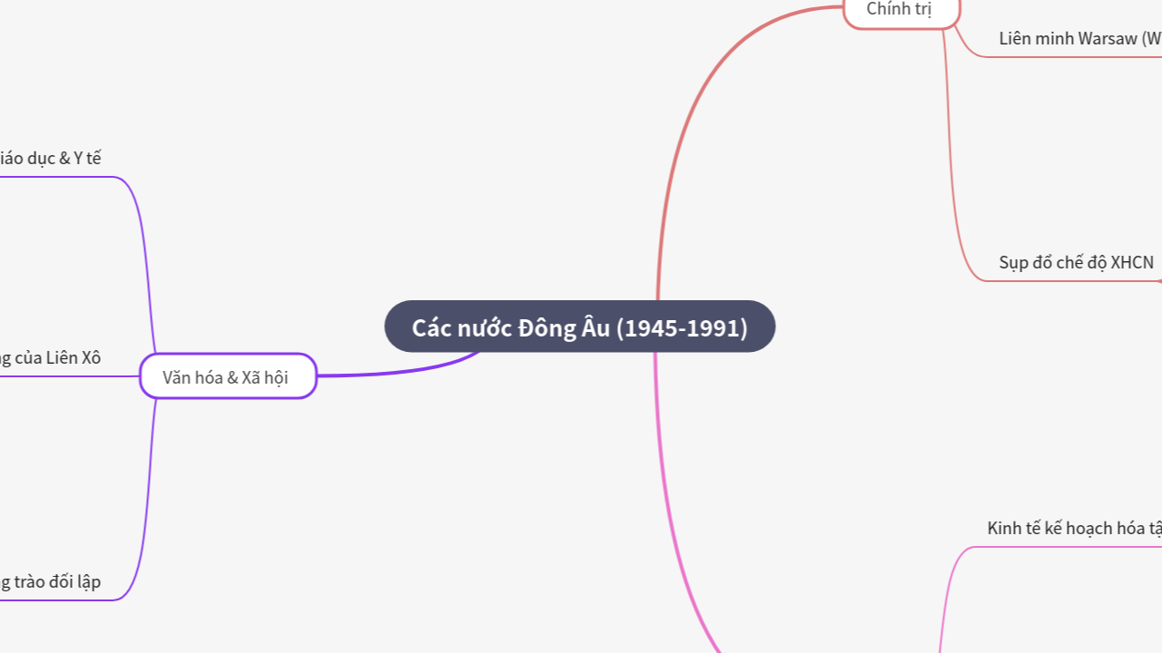 Mind Map:Các nước Đông Âu (1945-1991) ...