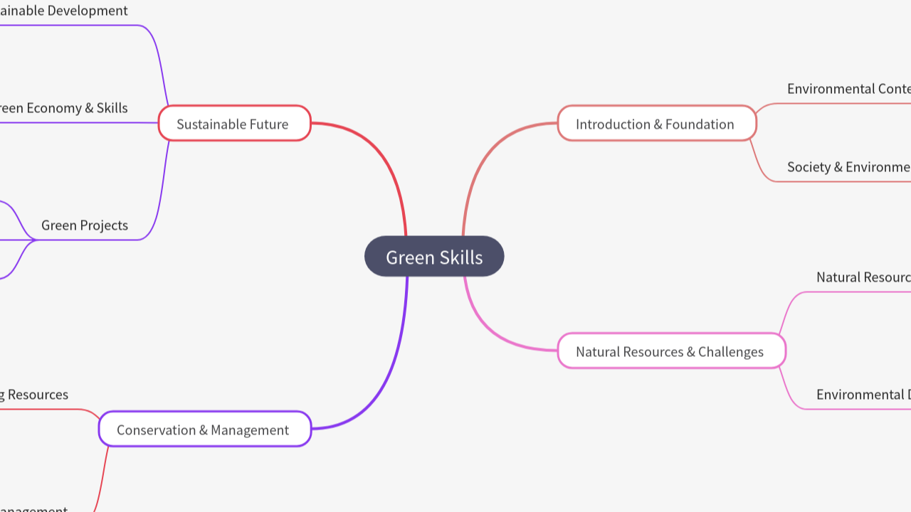 Mind Map:Green Skills ...