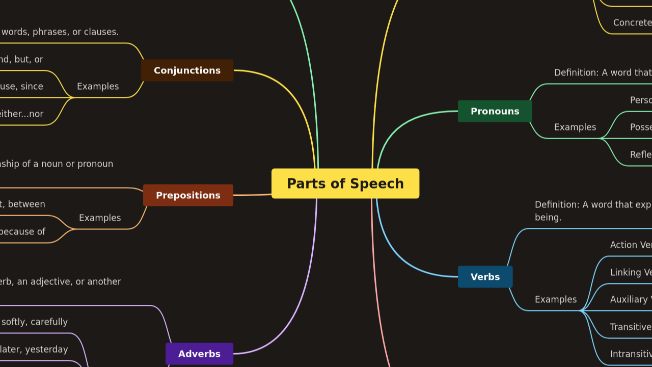 Parts of Speech