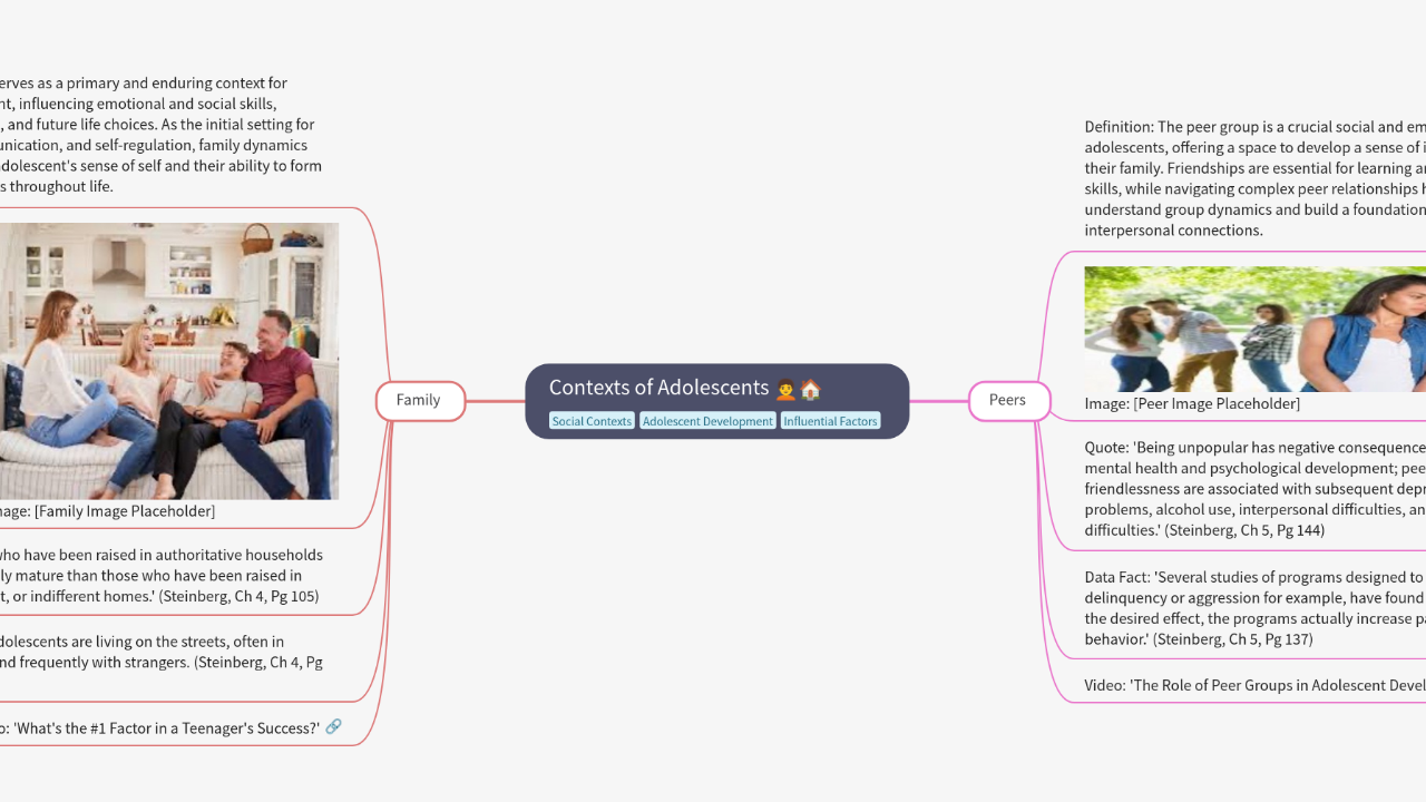 Mind Map:Contexts of Adolescents ...