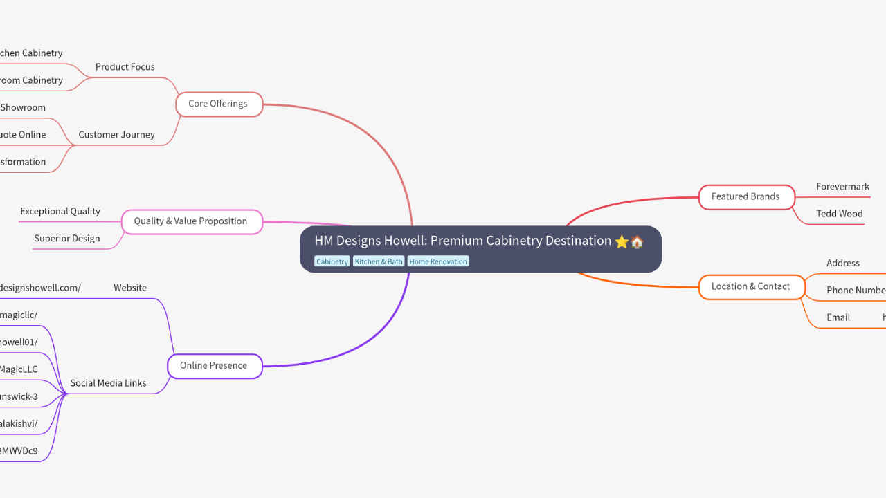 Mind Map:HM Designs Howell: Premium Cabinetry Destination ...