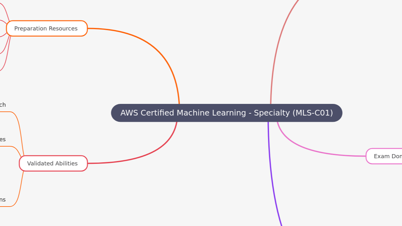 AWS Certified Machine Learning - Specialty (MLS-C01)