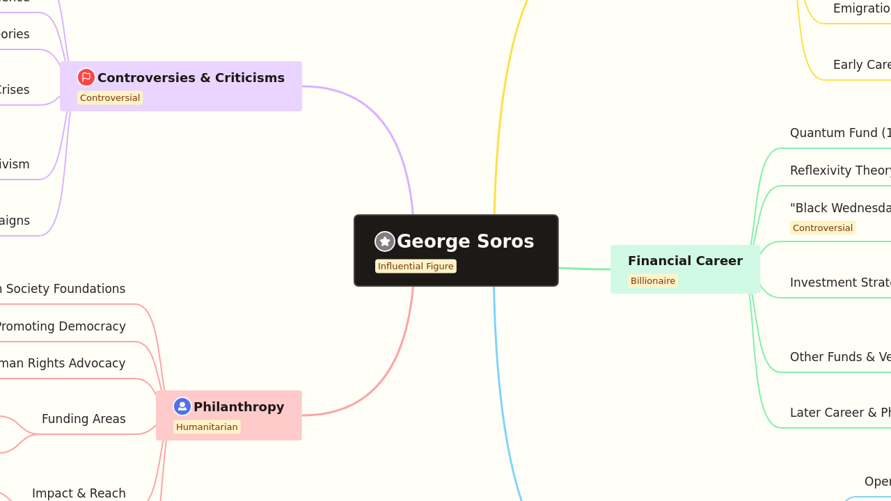 George Soros