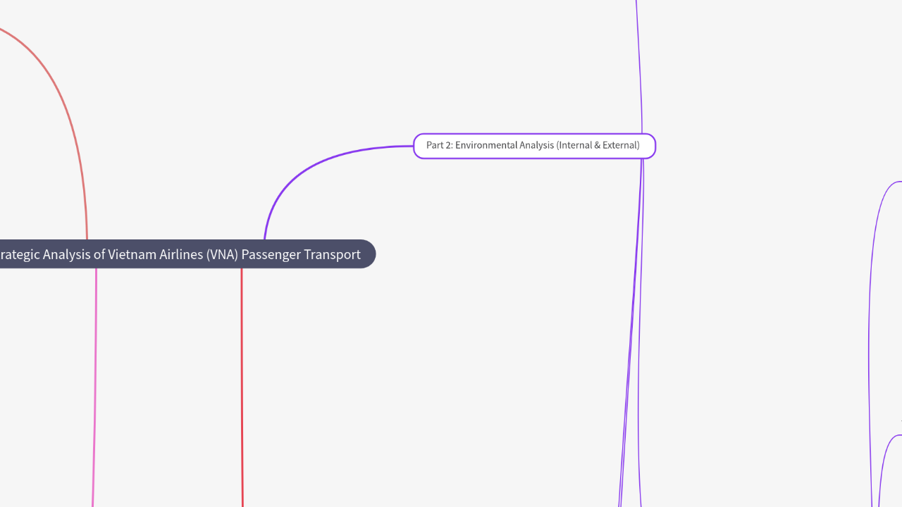 Mind Map:Strategic Analysis of Vietnam Airlines (VNA) Passenger Transport ...