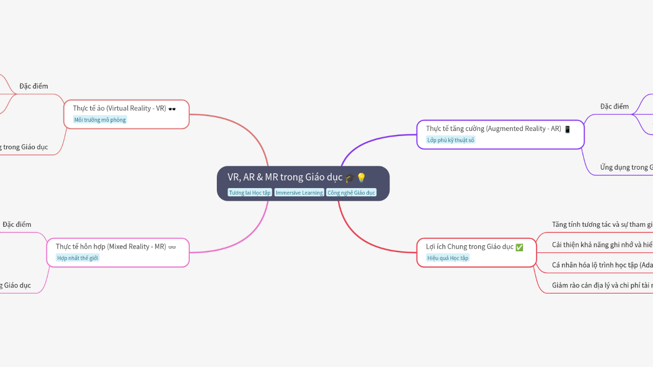 Mind Map:VR, AR & MR trong Giáo dục ...