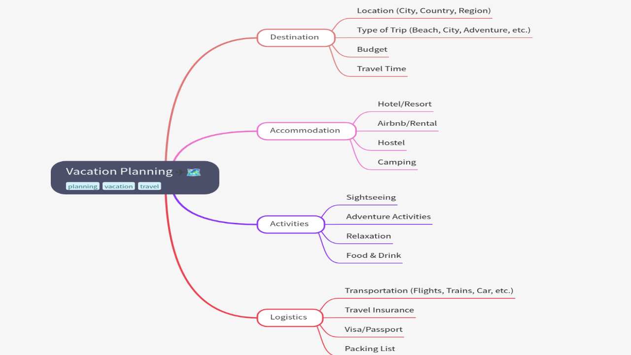 Mind Map:Vacation Planning ...