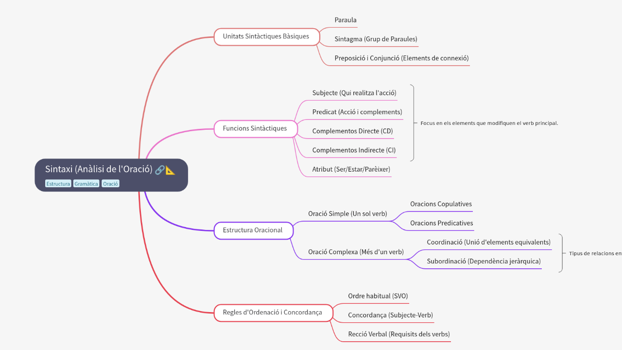 Mind Map:Sintaxi (Anàlisi de l'Oració) ...