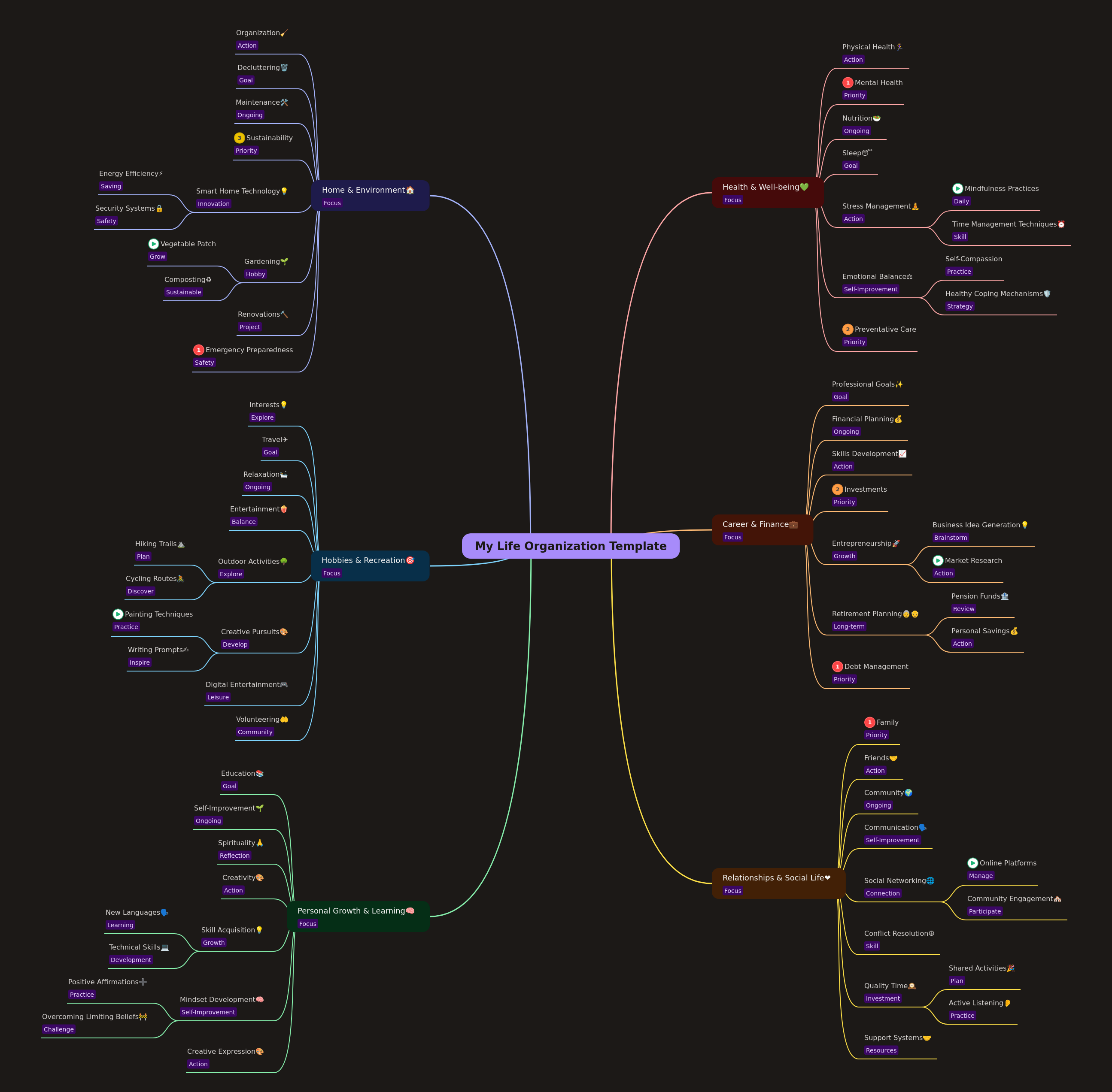 My Life Organization Template: A Comprehensive Guide