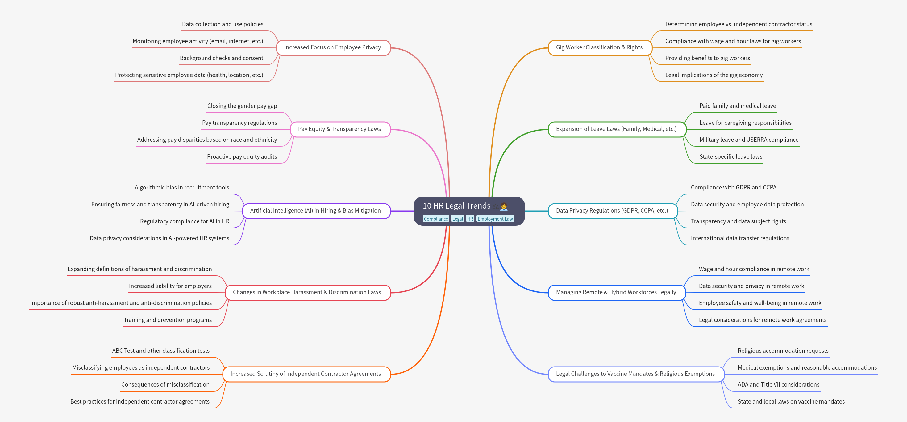 10 HR Legal Trends & Compliance Guide