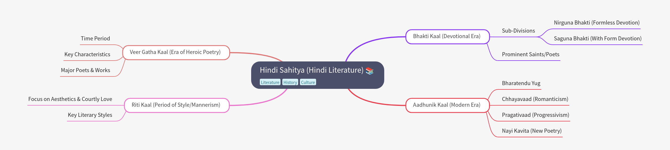Hindi Literature: Eras, Styles, and Key Movements