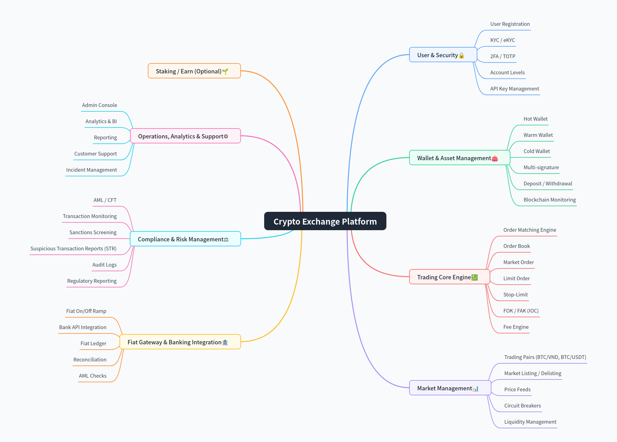 Centralized Crypto Exchange System Architecture Explained