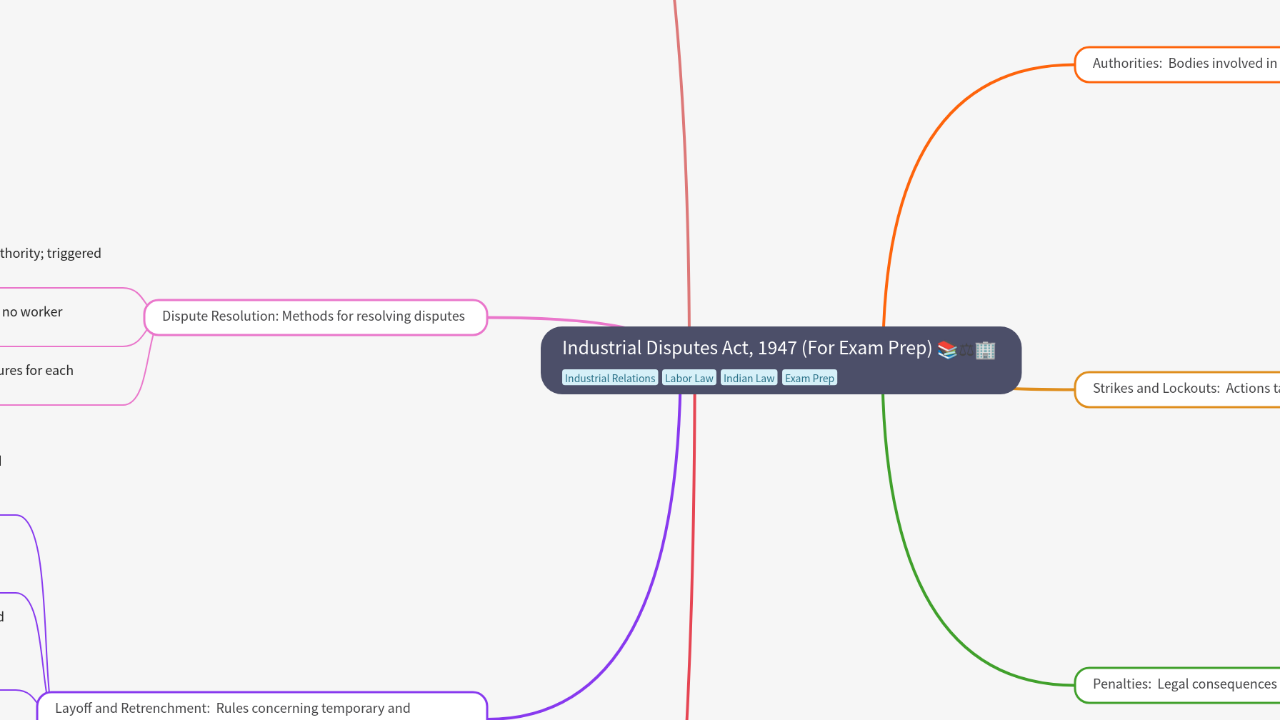 Mind Map:Industrial Disputes Act, 1947 (For Exam Prep) ...