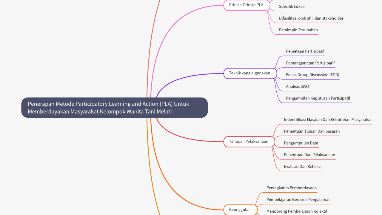 Mind Map:Penerapan Metode Participatory Learning and Action (PLA) Untuk Memberdayakan Masyarakat Kelompok Wanita Tani Melati ...