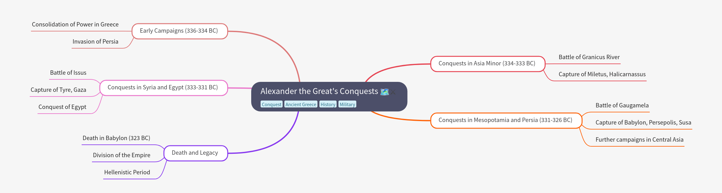 Alexander the Great's Conquests: A Historical Overview