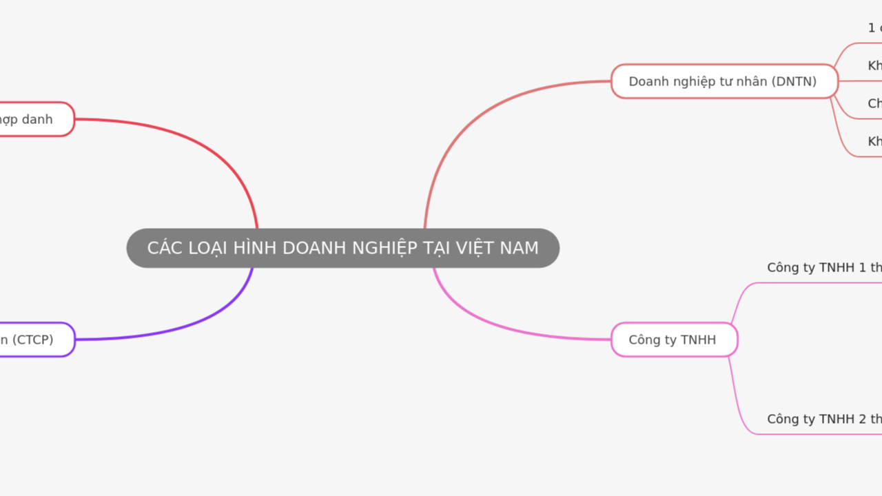 Mind Map:CÁC LOẠI HÌNH DOANH NGHIỆP TẠI VIỆT NAM ...