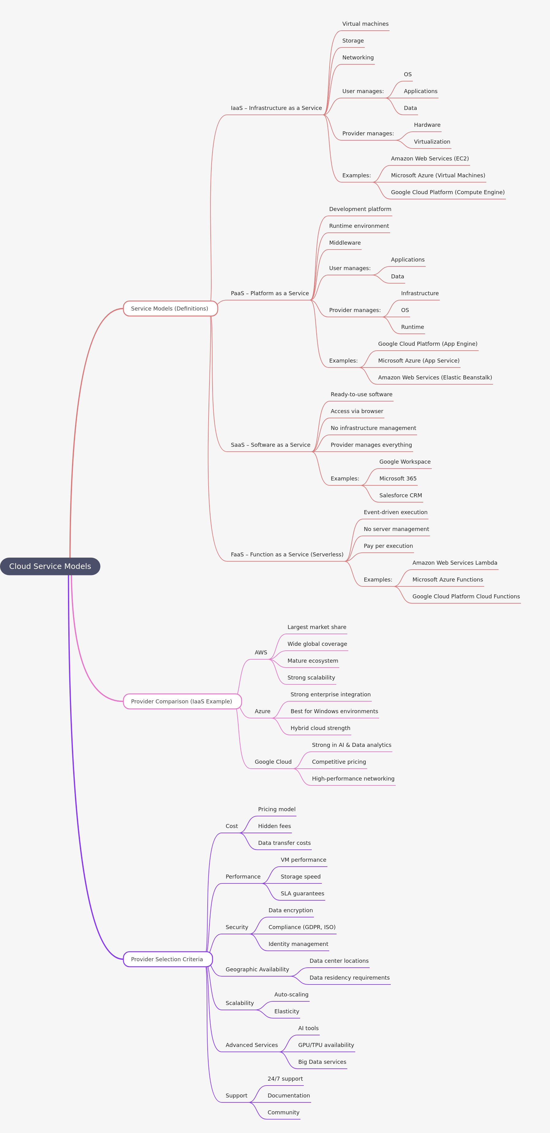 Cloud Service Models Explained: IaaS, PaaS, SaaS, FaaS