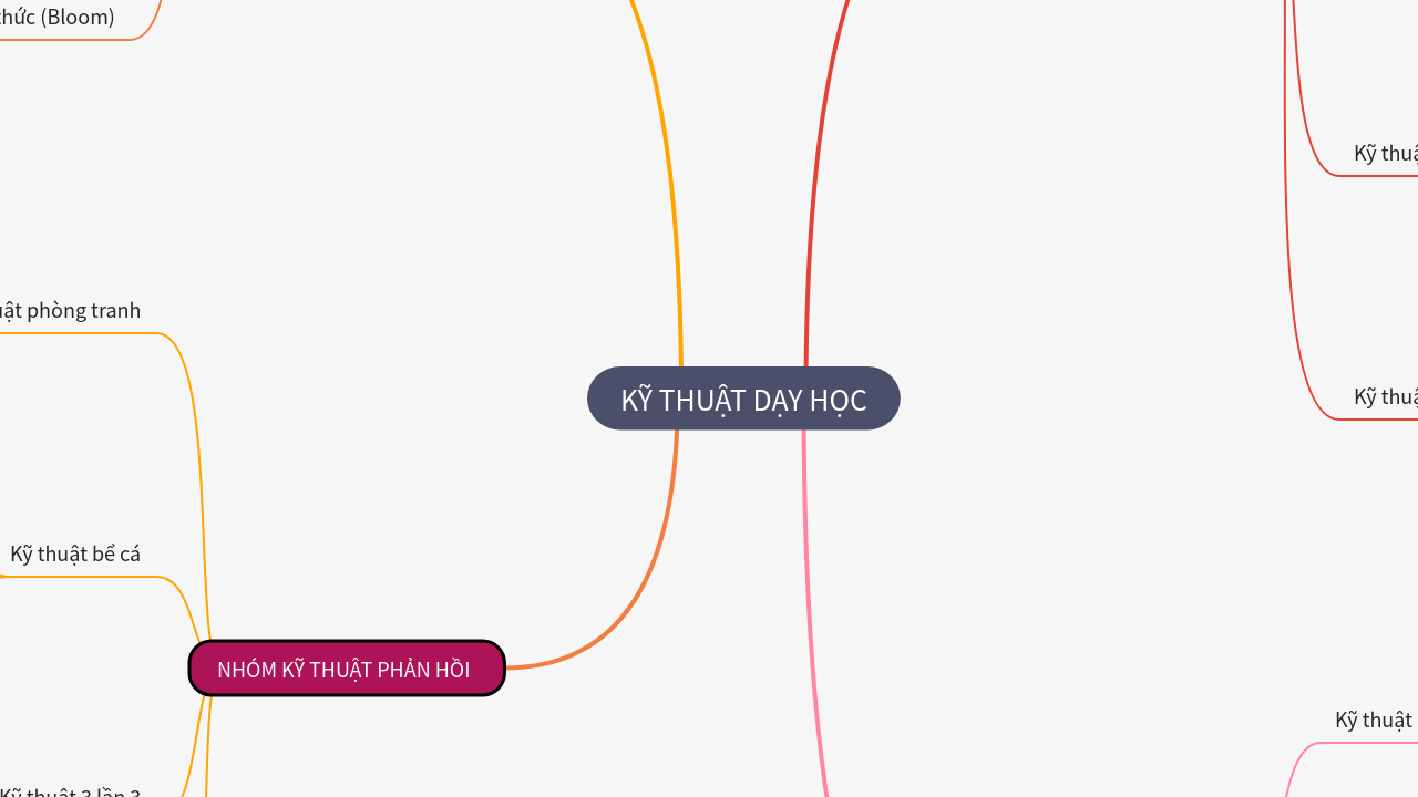 Mind Map:KỸ THUẬT DẠY HỌC ...