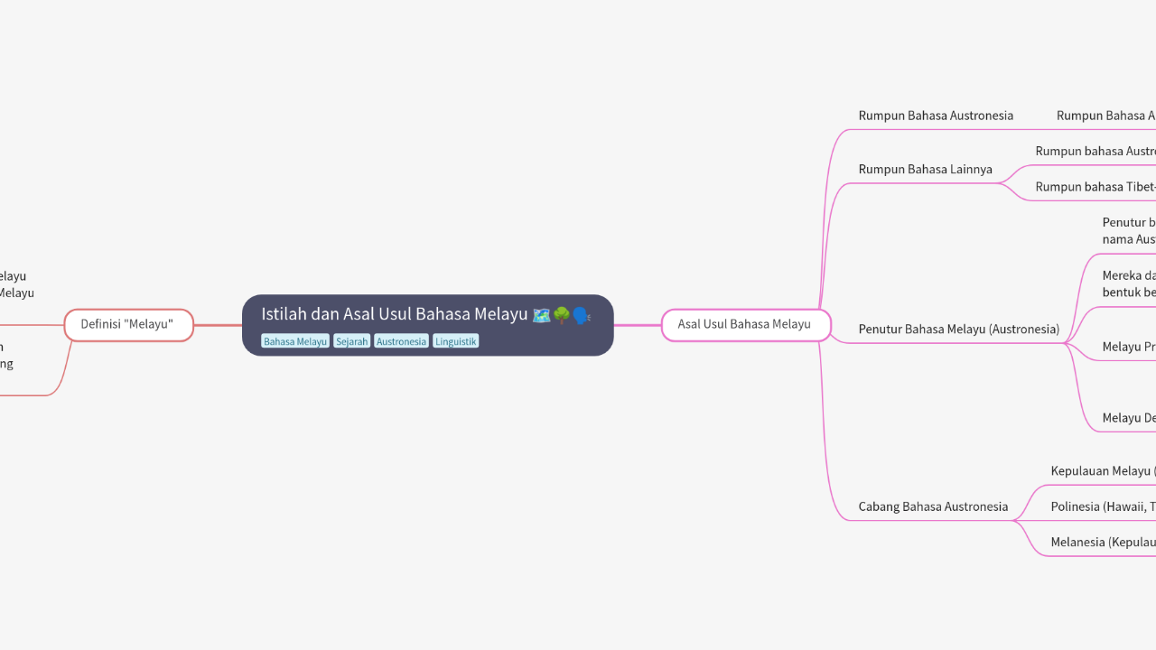 Mind Map:Istilah dan Asal Usul Bahasa Melayu ...