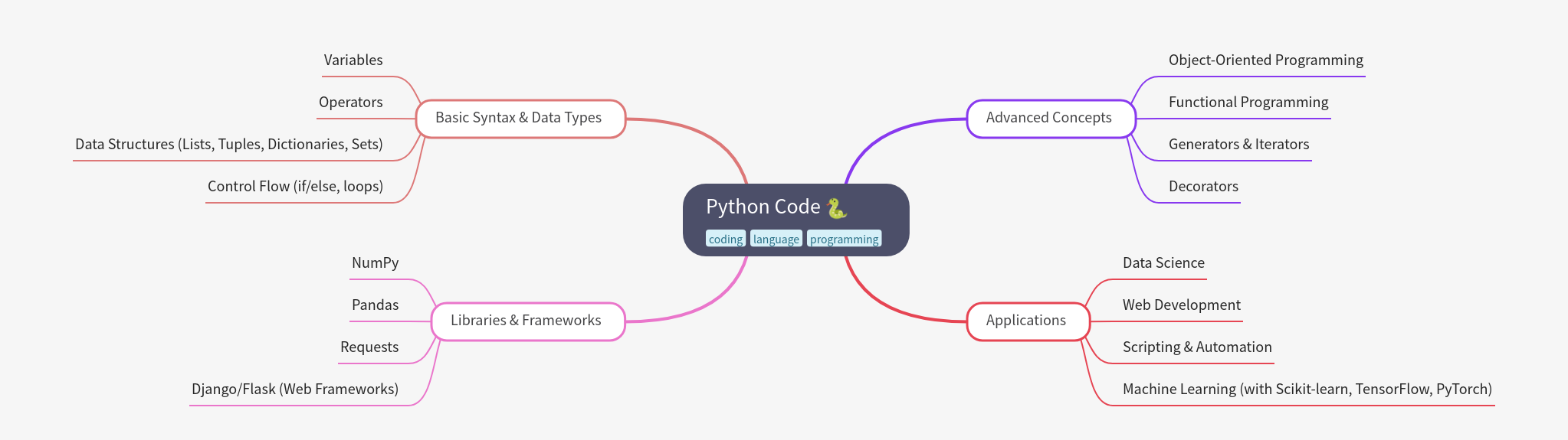 Python Code: Comprehensive Guide to Development