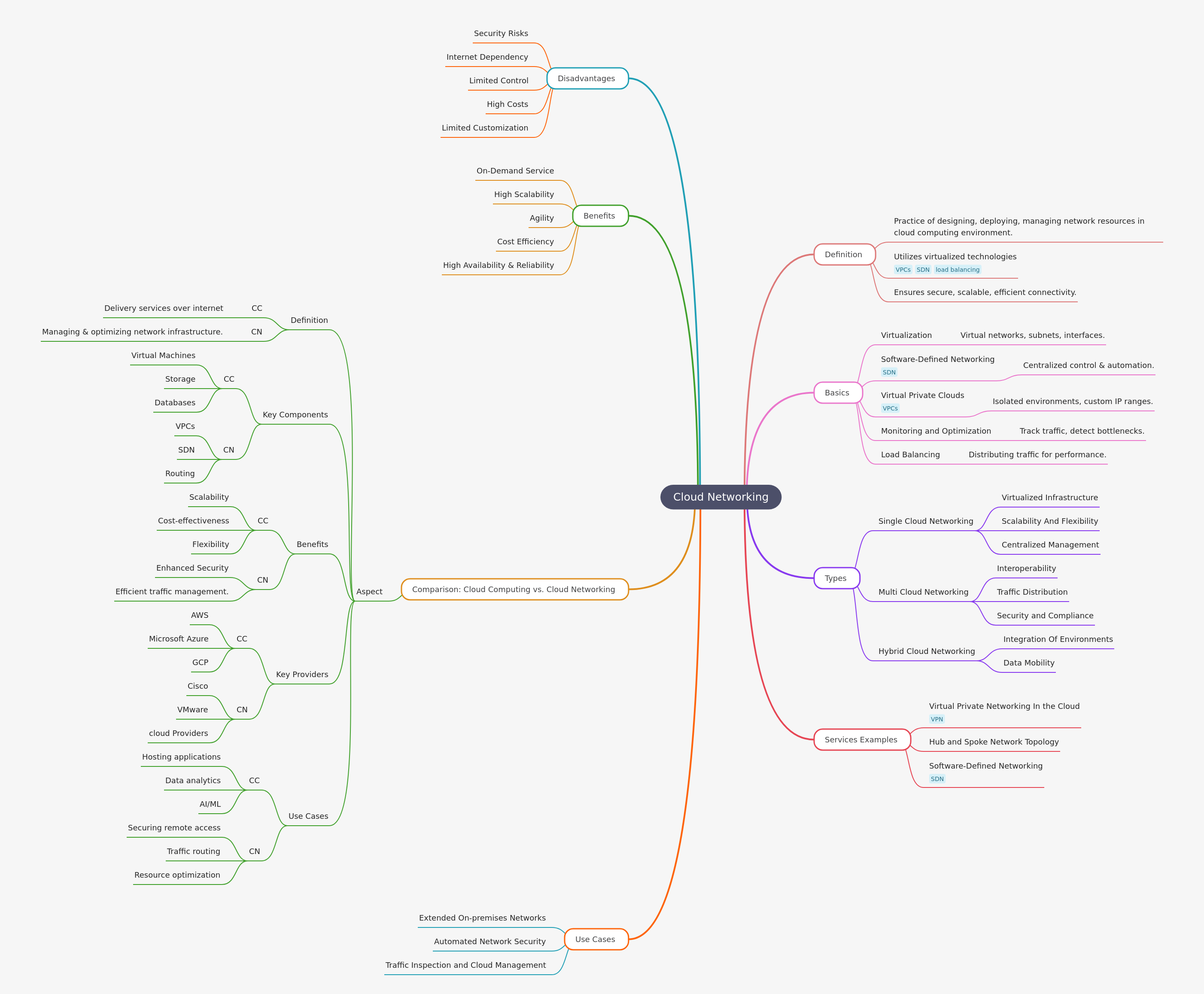 Cloud Networking: Design, Deploy, Manage