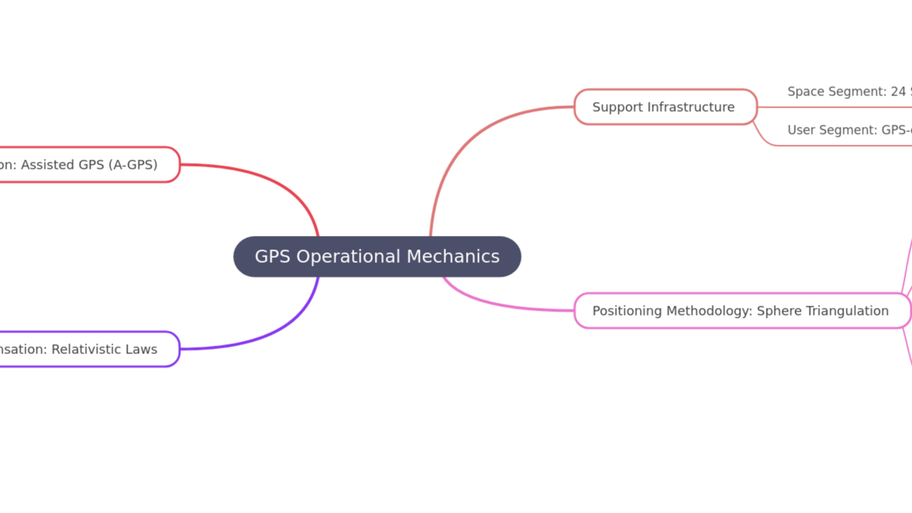 GPS Operational Mechanics