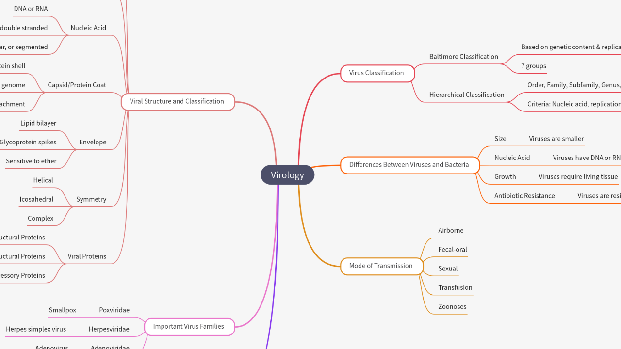 Mind Map:Virology ...