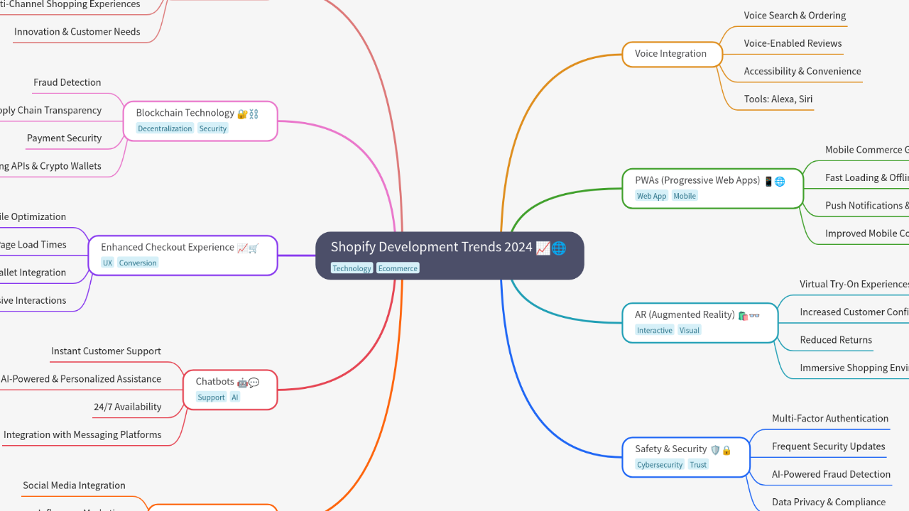 Mind Map:Shopify Development Trends 2024 ...