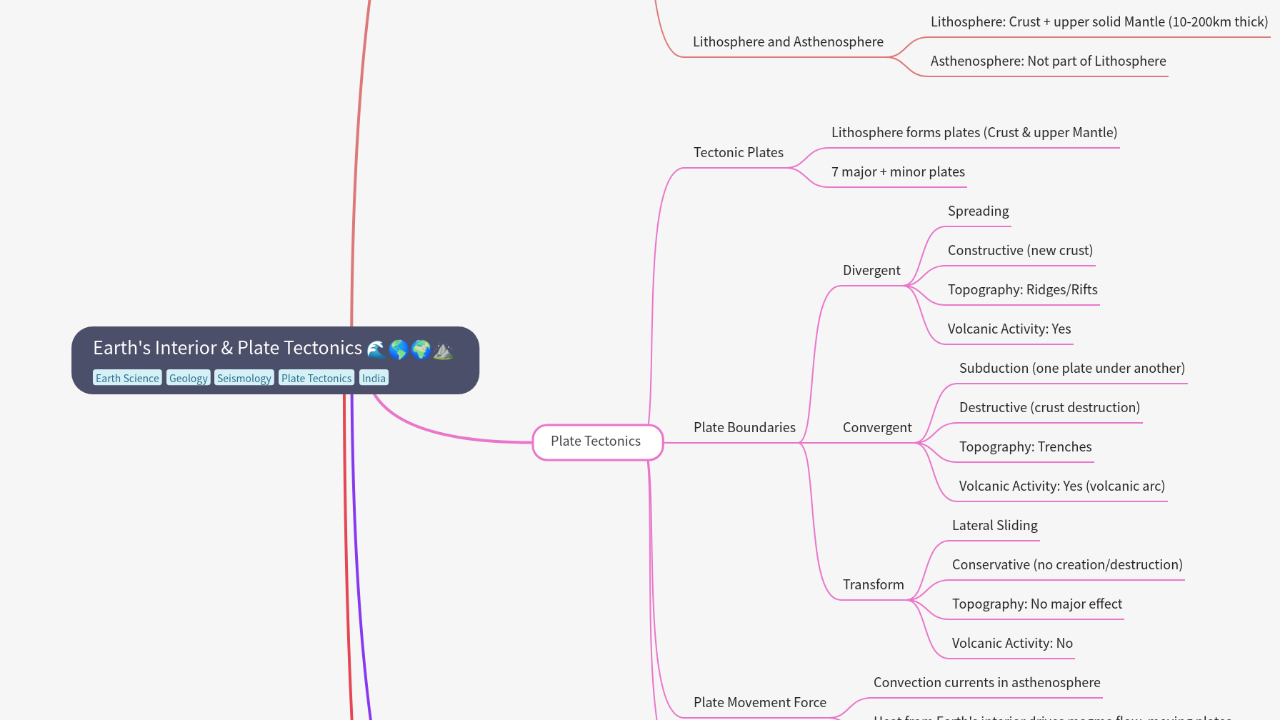 Mind Map:Earth's Interior & Plate Tectonics ...