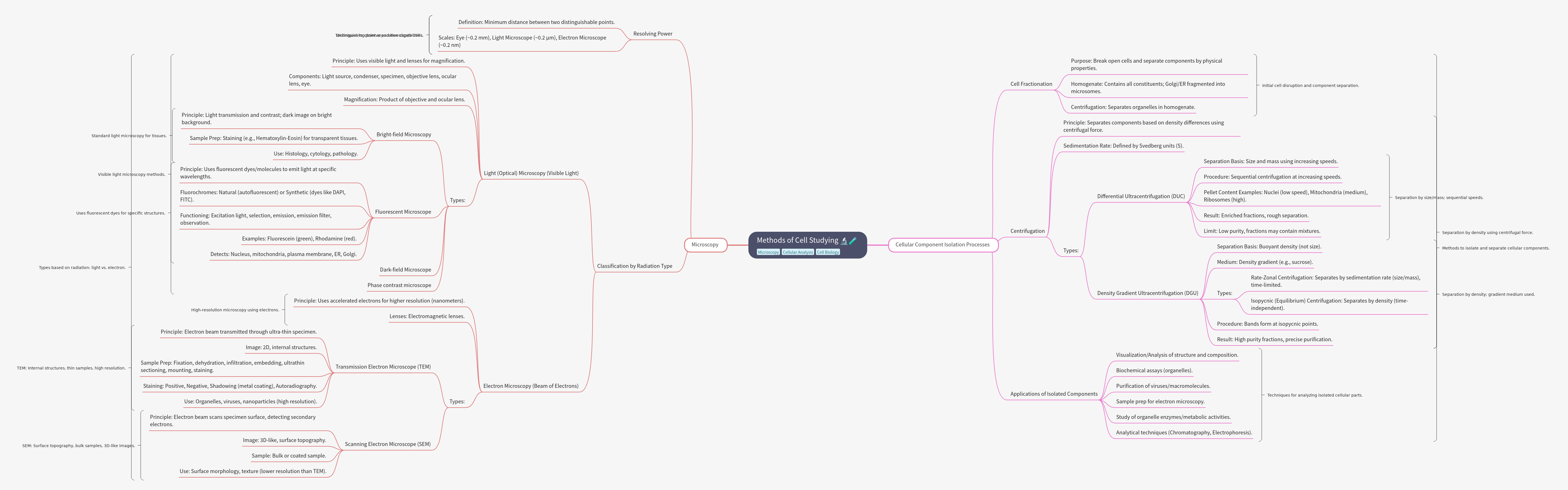 Methods for Studying Cells