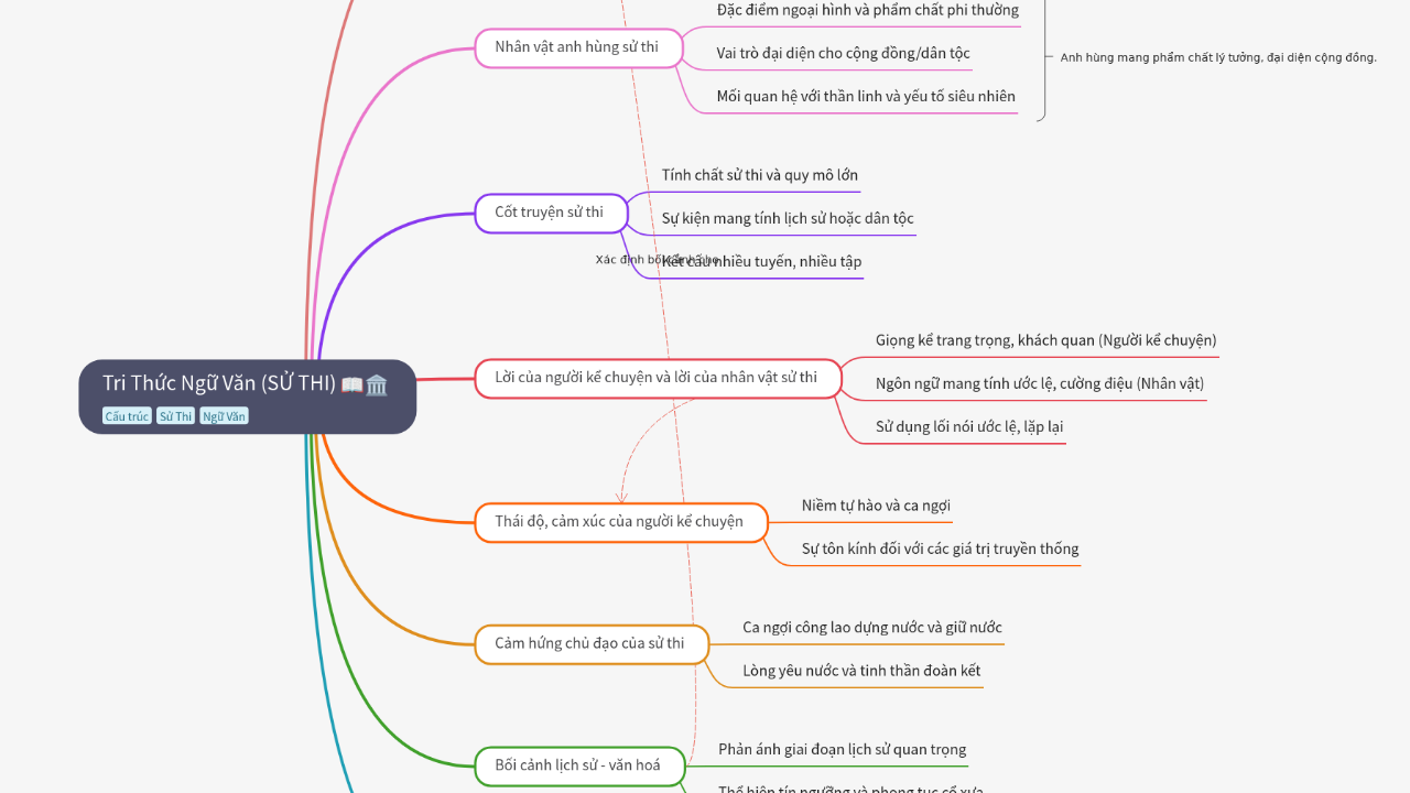 Mind Map:Tri Thức Ngữ Văn (SỬ THI) ...