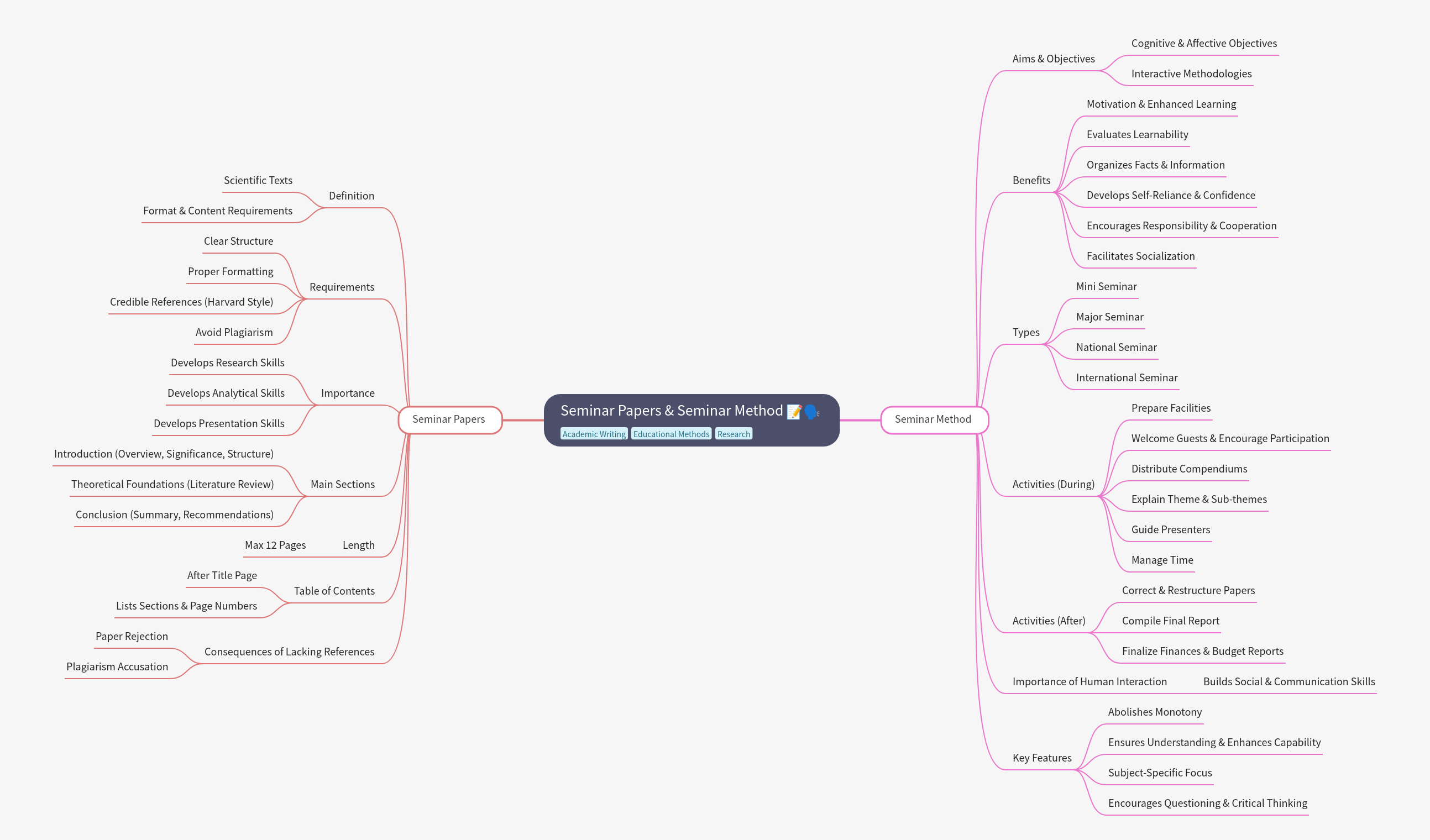 Seminar Papers & Method: A Comprehensive Guide