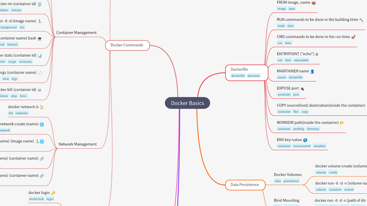 Mind Map:Docker Basics ...