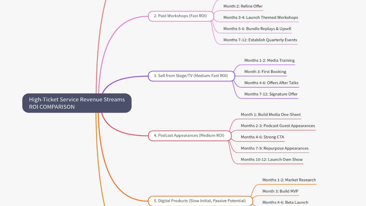 Mind Map:High-Ticket Service Revenue Streams ROI COMPARISON ...