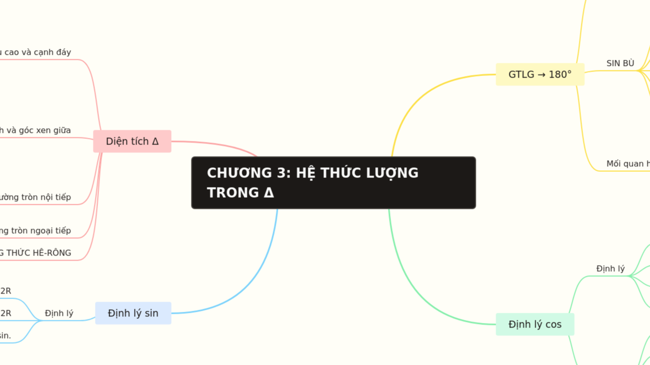 Mind Map:CHƯƠNG 3: HỆ THỨC LƯỢNG TRONG Δ ...