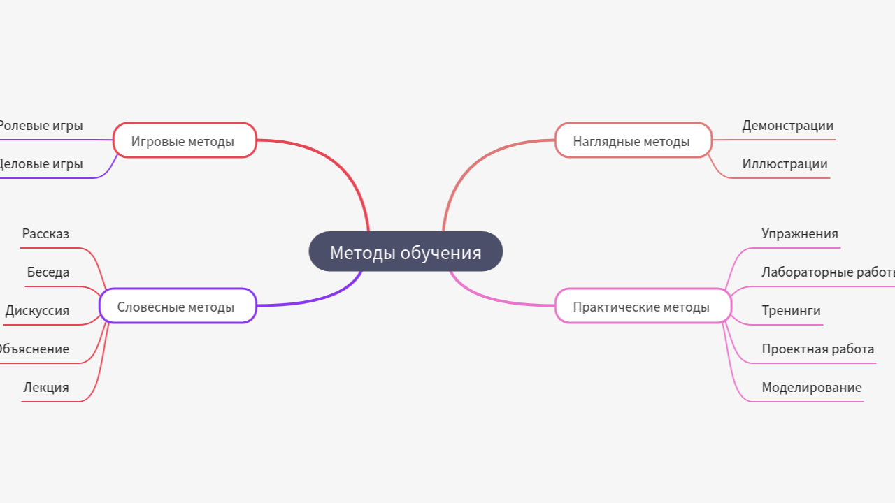 Mind Map:Методы обучения ...