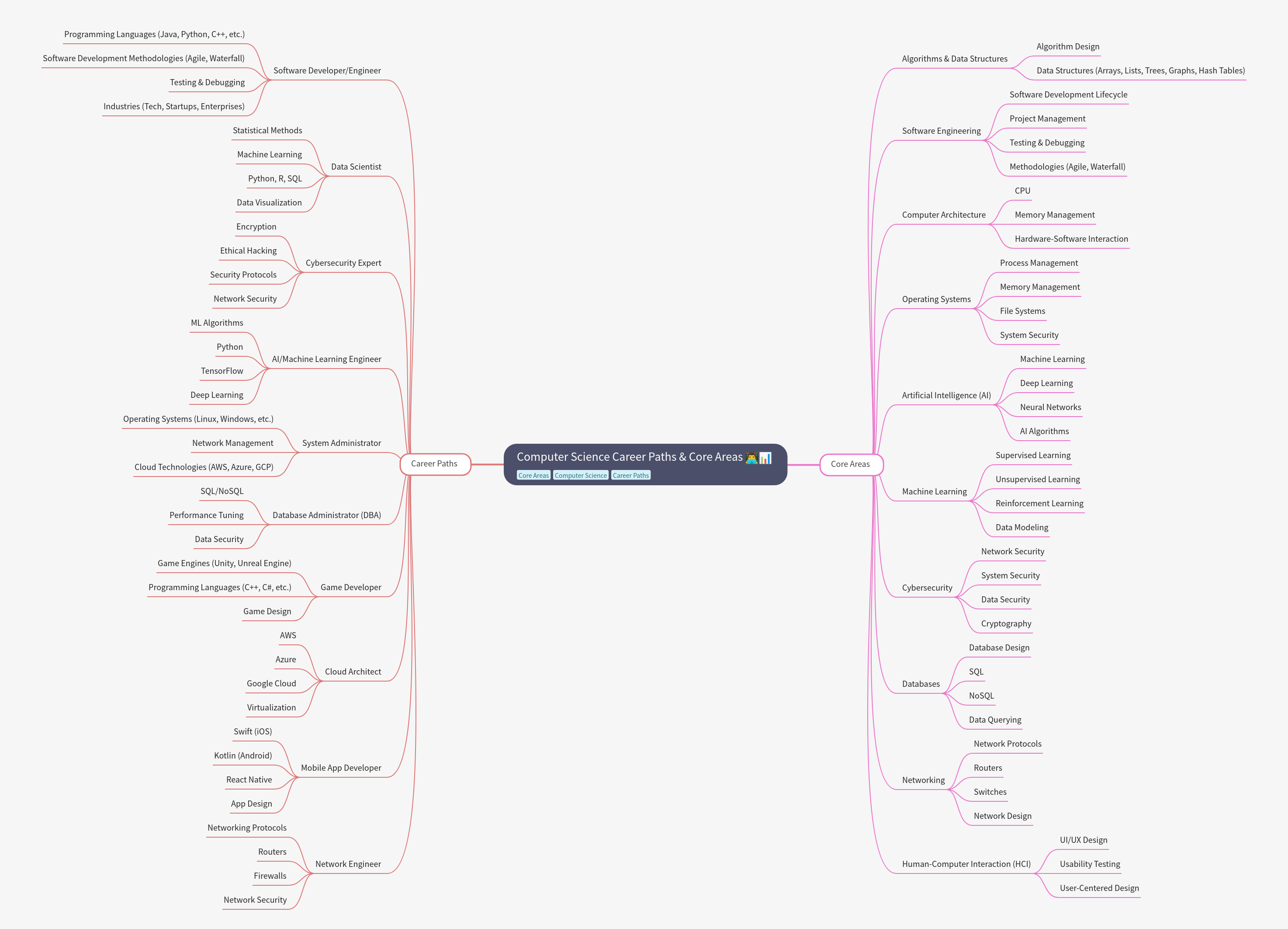 Computer Science Career Paths & Core Areas