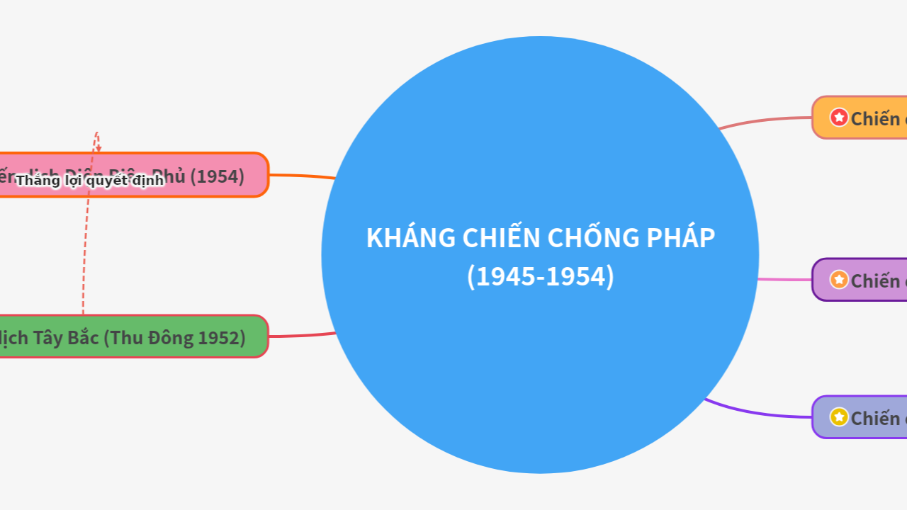 Mind Map:Kháng chiến chống Pháp (1945-1954) ...
