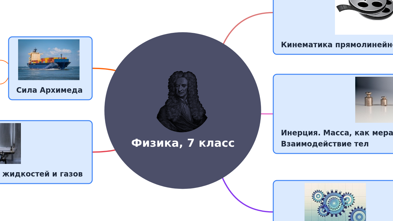 Mind Map:Физика, 7 класс ...
