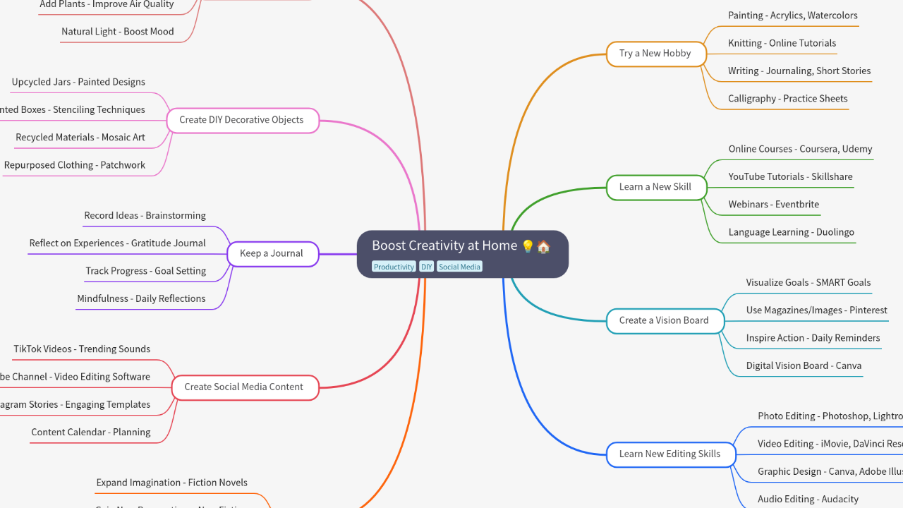 Mind Map:Boost Creativity at Home ...