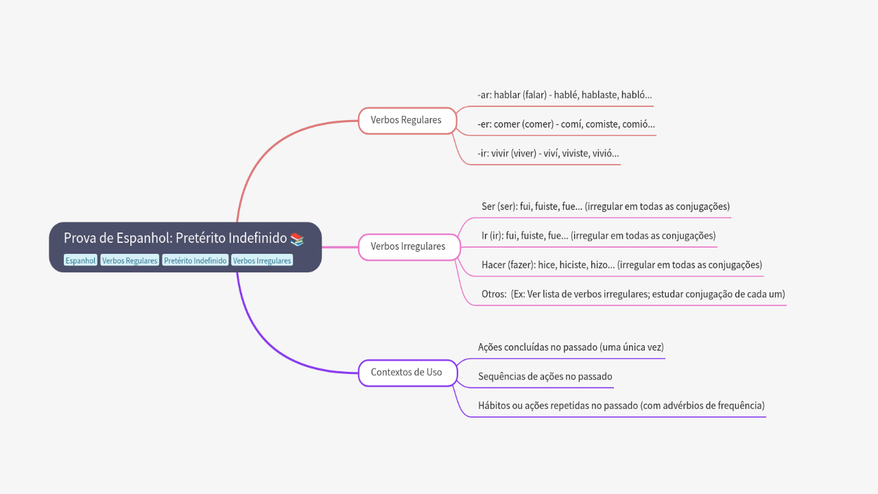 Mind Map:Prova de Espanhol: Pretérito Indefinido ...