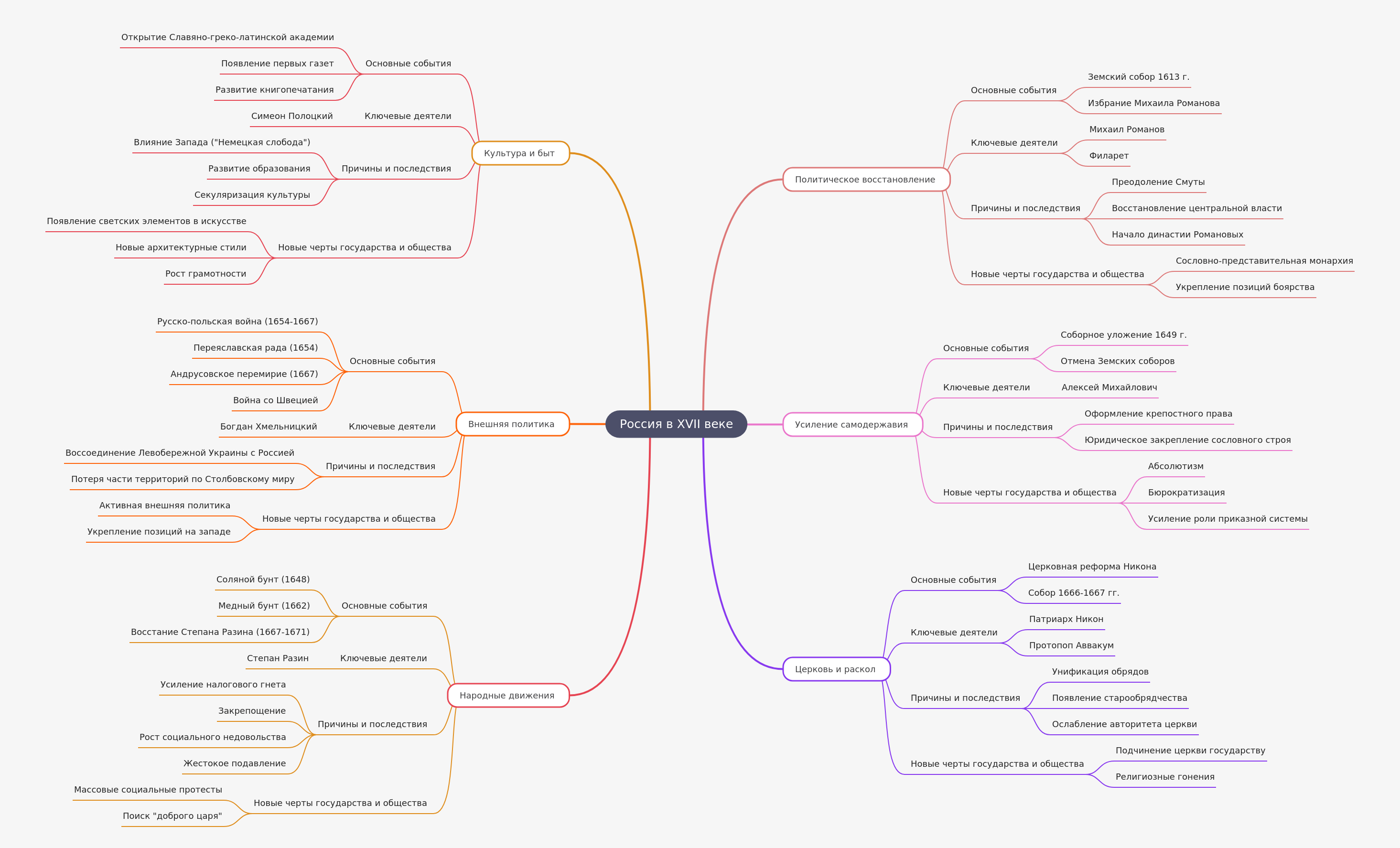 Russia in the 17th Century: From Troubles to Reforms