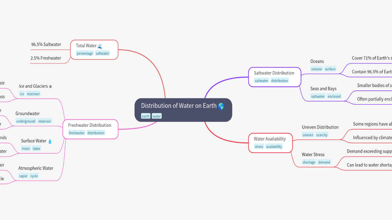 Mind Map:Distribution of Water on Earth ...