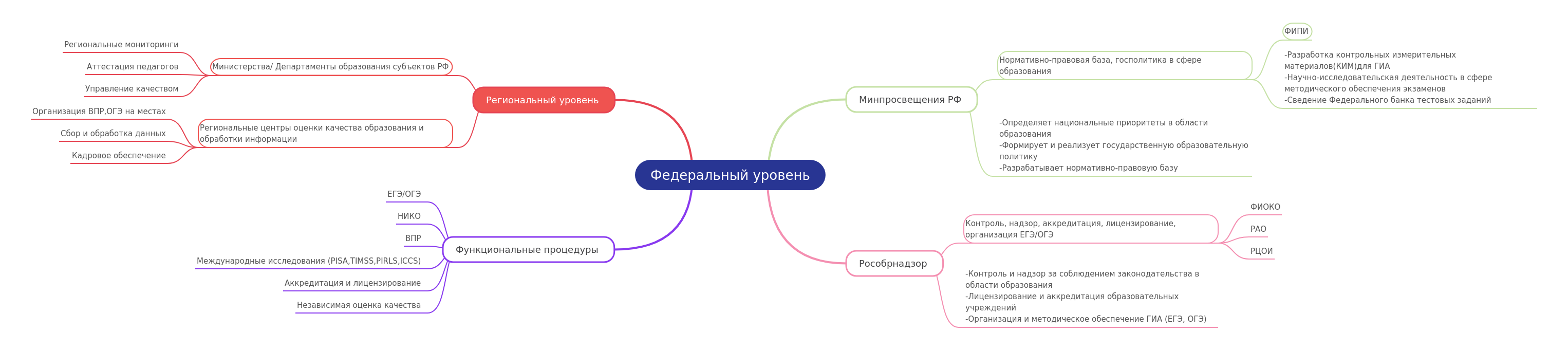 Russia's Federal Education System Overview
