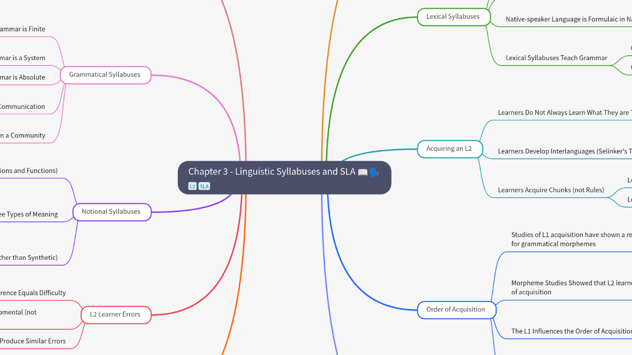 Mind Map:Chapter 3 - Linguistic Syllabuses and SLA ...