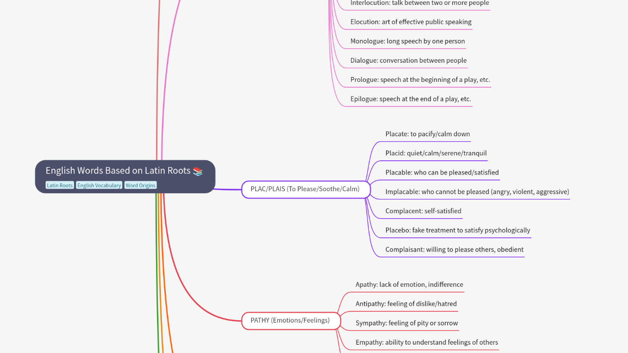 Mind Map:English Words Based on Latin Roots ...