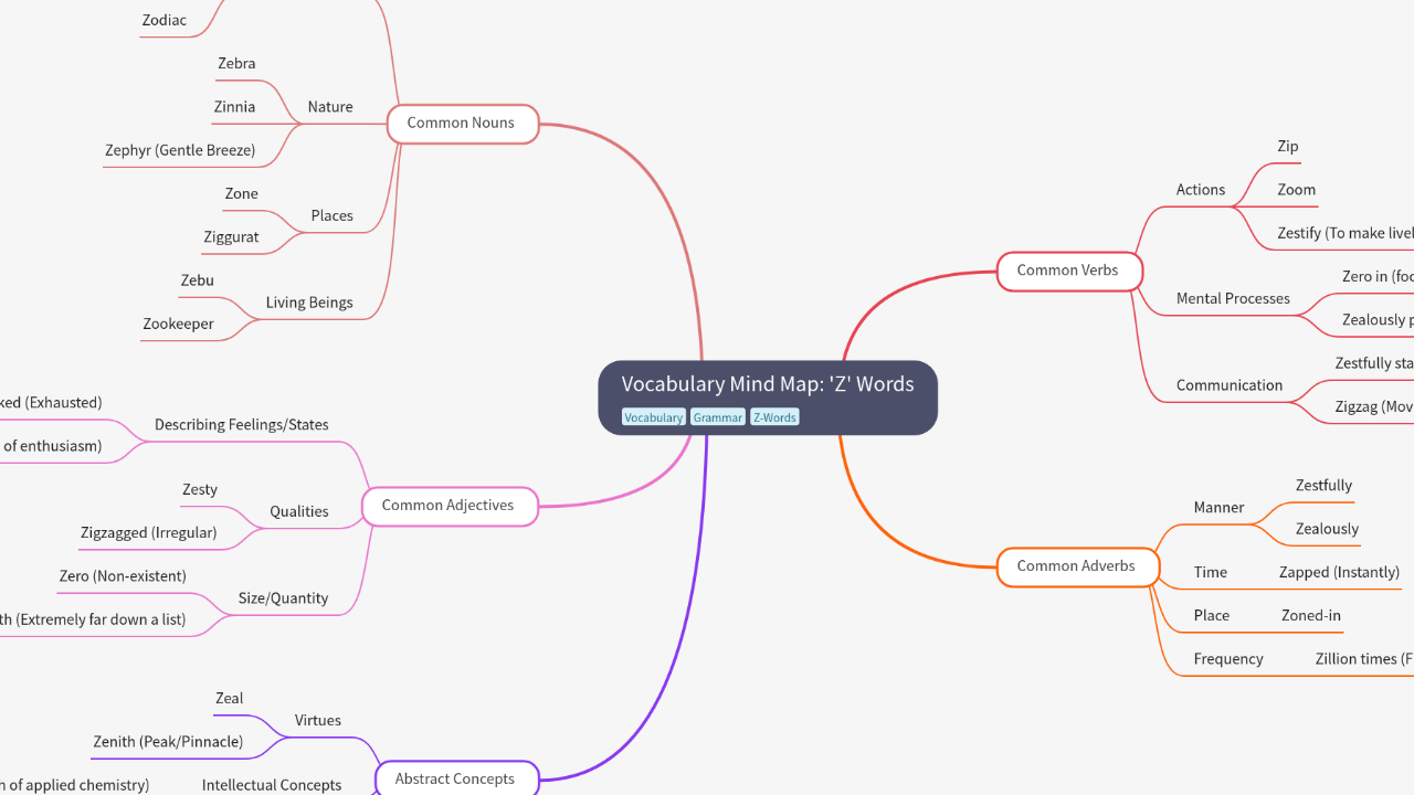 Vocabulary Mind Map: 'Z' Words