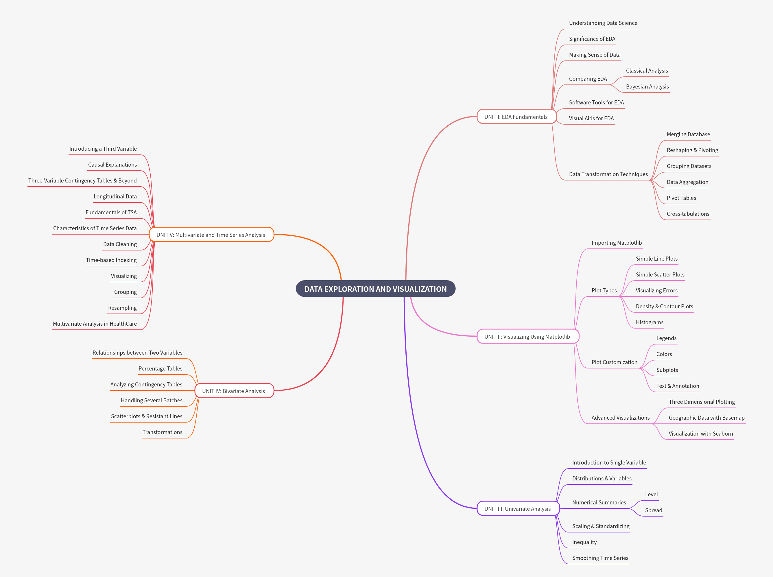 Exploratory Data Analysis and Visualization Guide