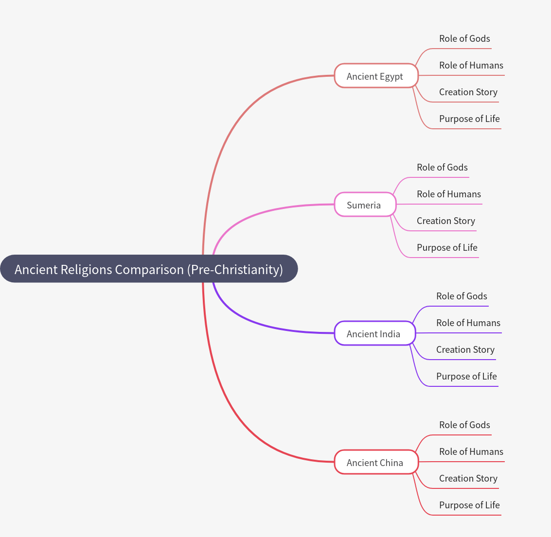 Ancient Religions: Egypt, Sumeria, India, and China