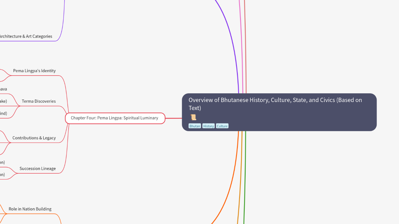 Mind Map:Overview of Bhutanese History, Culture, State, and Civics (Based on Text) ...